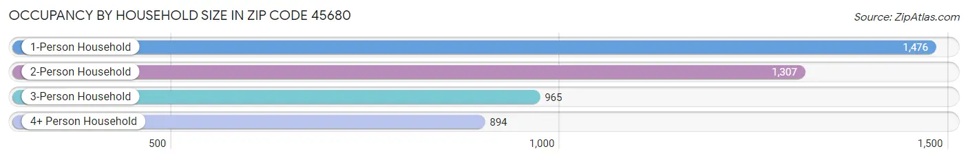 Occupancy by Household Size in Zip Code 45680