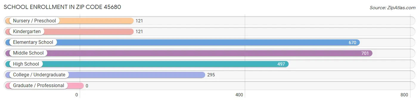School Enrollment in Zip Code 45680