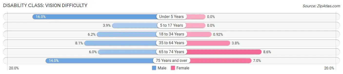 Disability in Zip Code 45680: <span>Vision Difficulty</span>