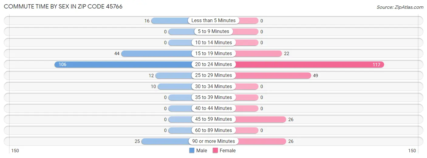 Commute Time by Sex in Zip Code 45766