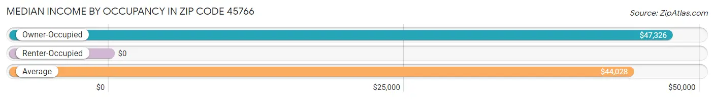 Median Income by Occupancy in Zip Code 45766