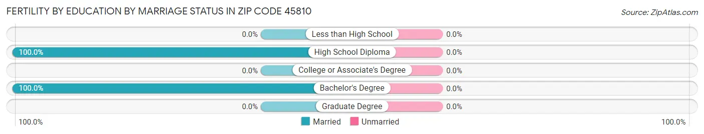Female Fertility by Education by Marriage Status in Zip Code 45810