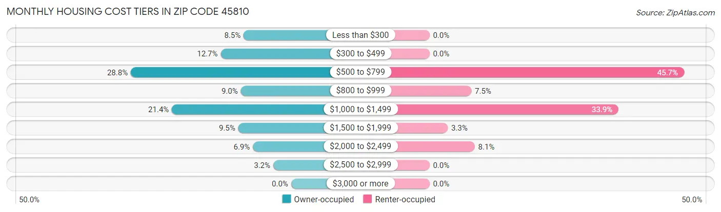 Monthly Housing Cost Tiers in Zip Code 45810
