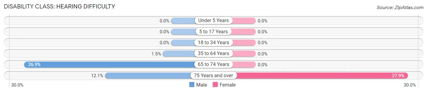 Disability in Zip Code 45814: <span>Hearing Difficulty</span>