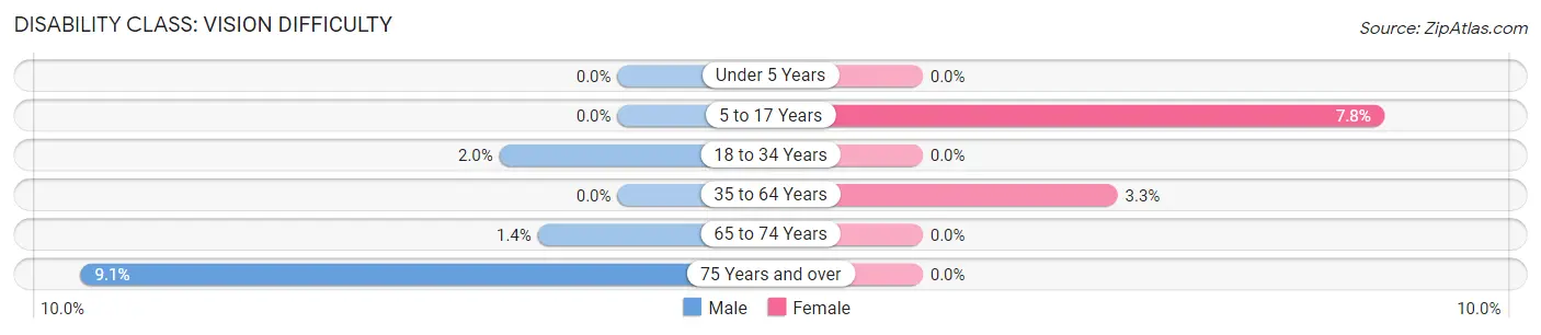 Disability in Zip Code 45814: <span>Vision Difficulty</span>