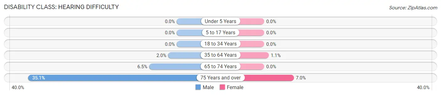 Disability in Zip Code 45817: <span>Hearing Difficulty</span>