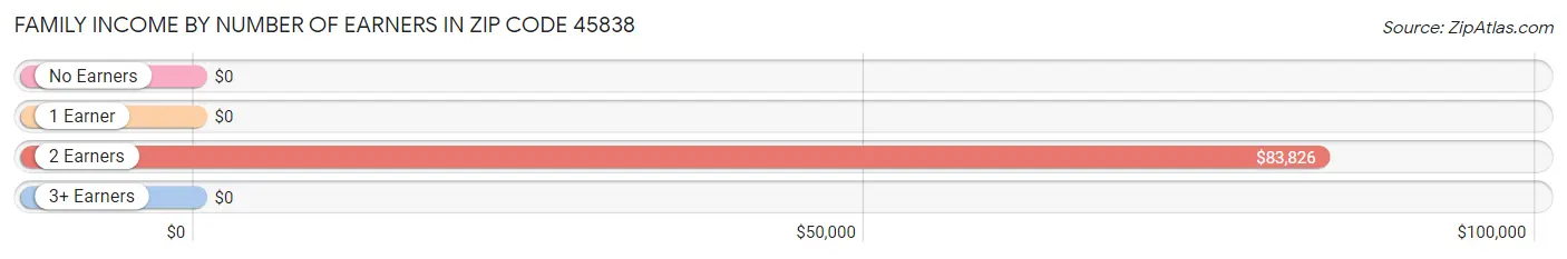 Family Income by Number of Earners in Zip Code 45838