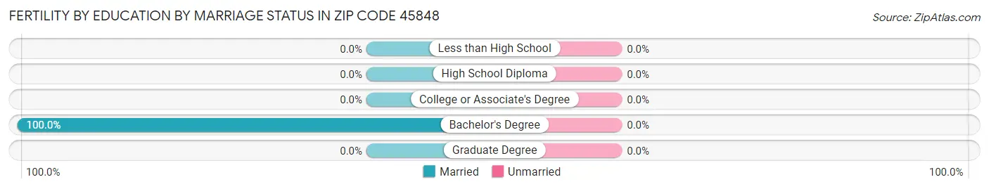 Female Fertility by Education by Marriage Status in Zip Code 45848