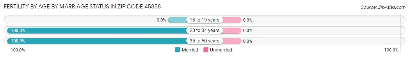 Female Fertility by Age by Marriage Status in Zip Code 45858