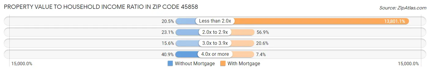 Property Value to Household Income Ratio in Zip Code 45858