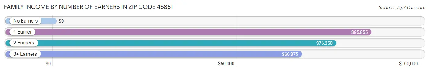 Family Income by Number of Earners in Zip Code 45861