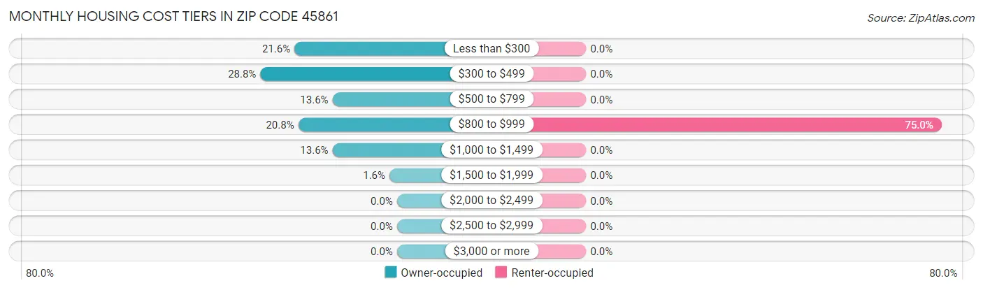 Monthly Housing Cost Tiers in Zip Code 45861