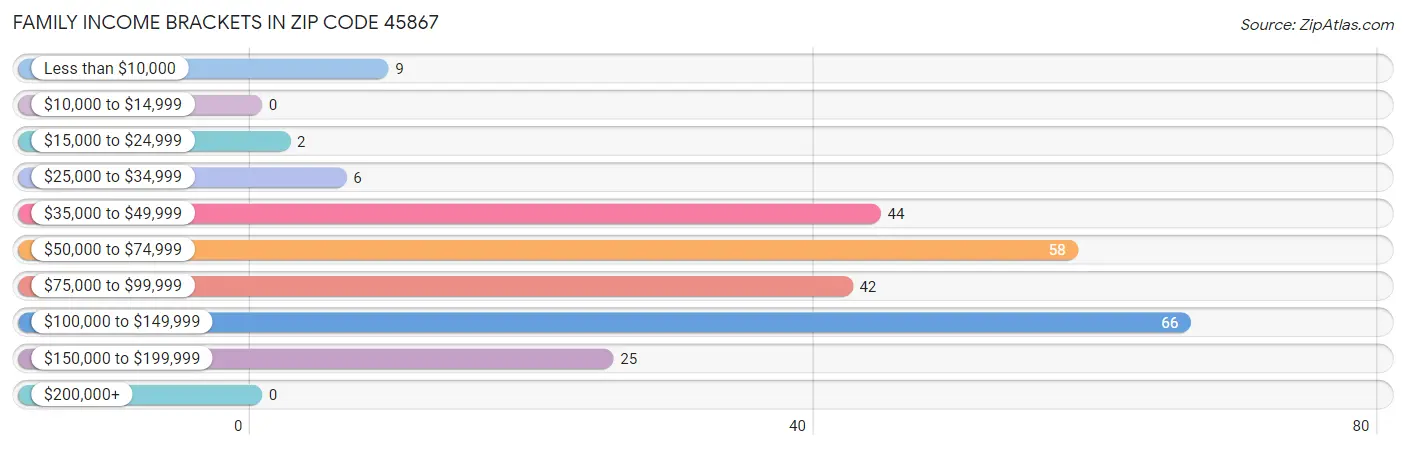 Family Income Brackets in Zip Code 45867