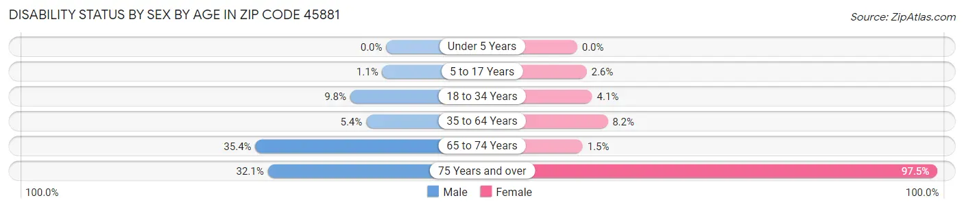 Disability Status by Sex by Age in Zip Code 45881
