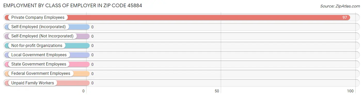 Employment by Class of Employer in Zip Code 45884