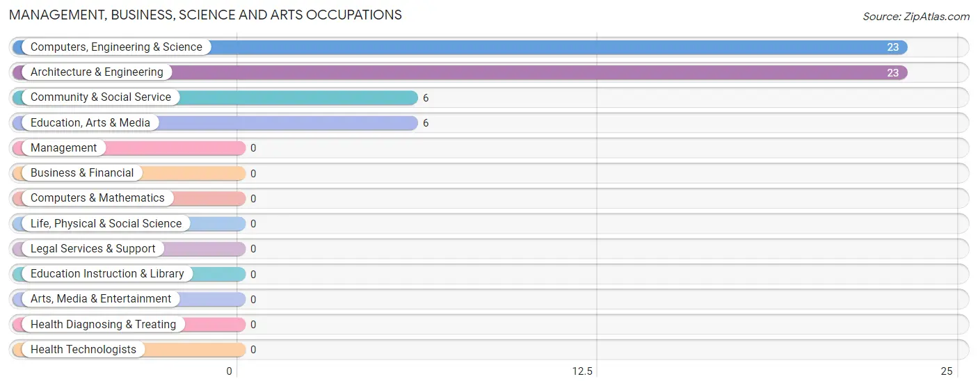 Management, Business, Science and Arts Occupations in Zip Code 45884