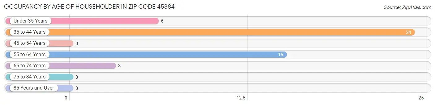 Occupancy by Age of Householder in Zip Code 45884