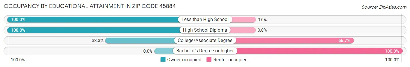 Occupancy by Educational Attainment in Zip Code 45884