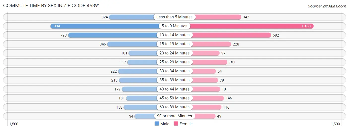 Commute Time by Sex in Zip Code 45891