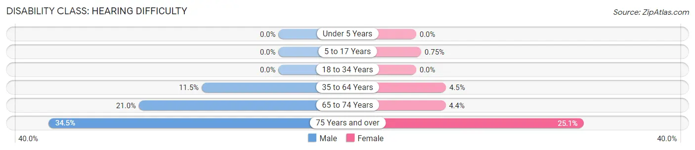 Disability in Zip Code 45891: <span>Hearing Difficulty</span>