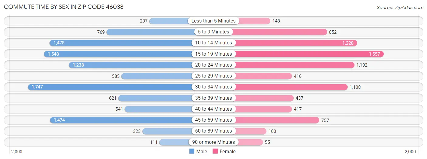 Commute Time by Sex in Zip Code 46038