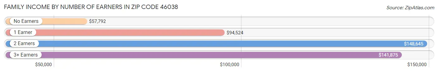 Family Income by Number of Earners in Zip Code 46038