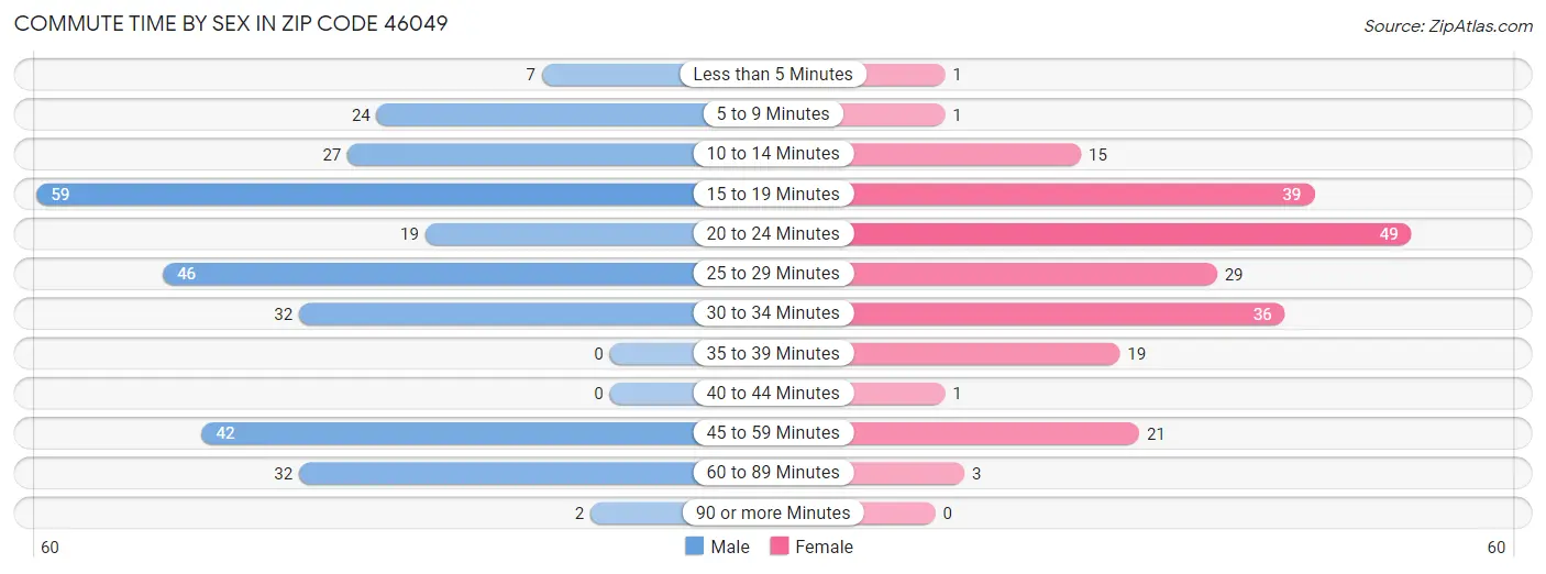 Commute Time by Sex in Zip Code 46049