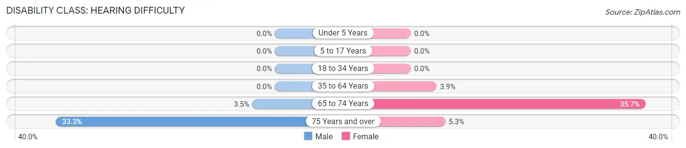 Disability in Zip Code 46049: <span>Hearing Difficulty</span>