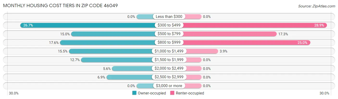 Monthly Housing Cost Tiers in Zip Code 46049