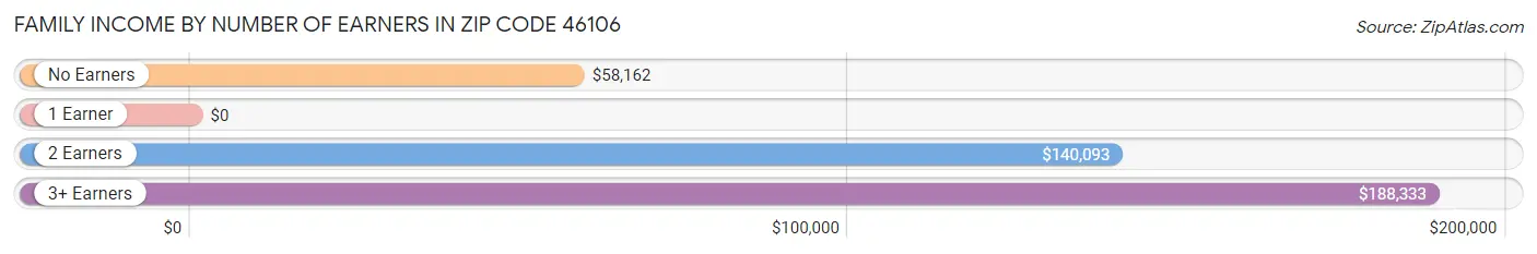 Family Income by Number of Earners in Zip Code 46106