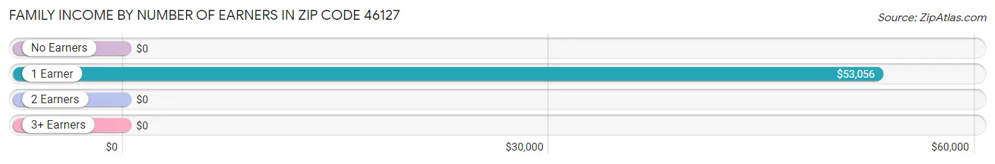 Family Income by Number of Earners in Zip Code 46127