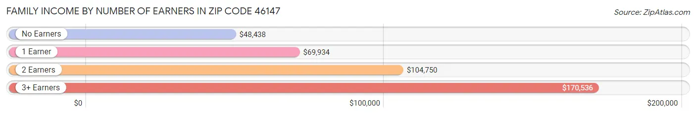 Family Income by Number of Earners in Zip Code 46147