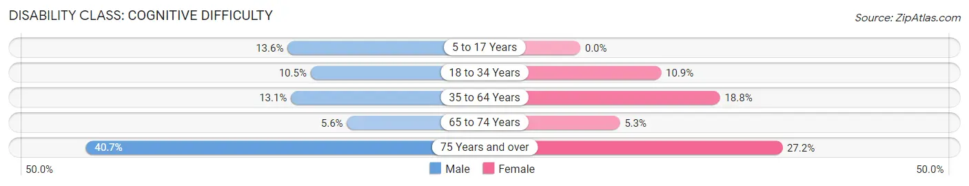 Disability in Zip Code 46225: <span>Cognitive Difficulty</span>