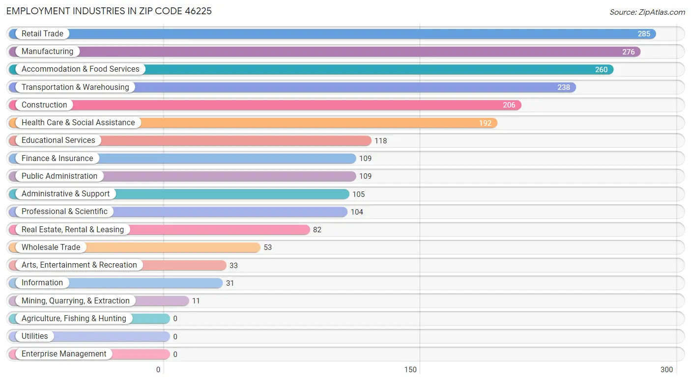 Employment Industries in Zip Code 46225