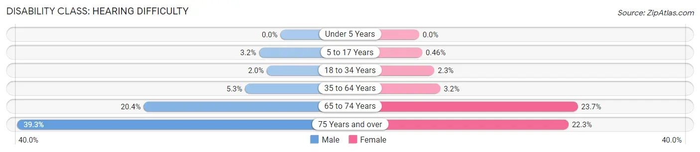 Disability in Zip Code 46241: <span>Hearing Difficulty</span>