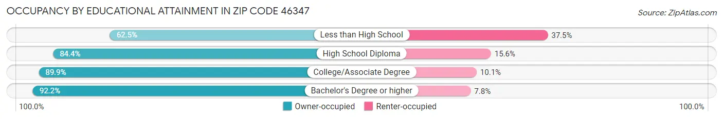 Occupancy by Educational Attainment in Zip Code 46347