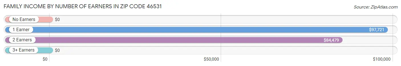 Family Income by Number of Earners in Zip Code 46531