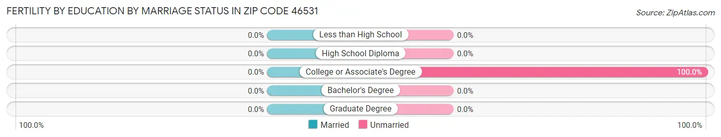 Female Fertility by Education by Marriage Status in Zip Code 46531