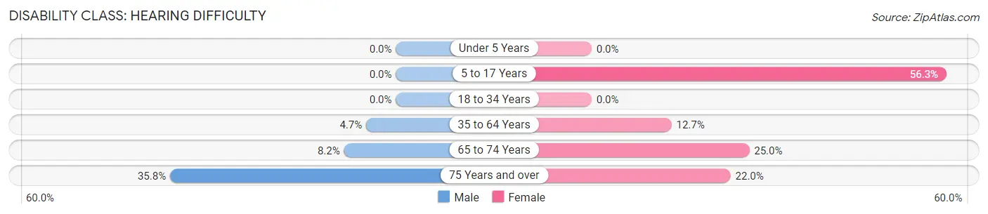 Disability in Zip Code 46531: <span>Hearing Difficulty</span>