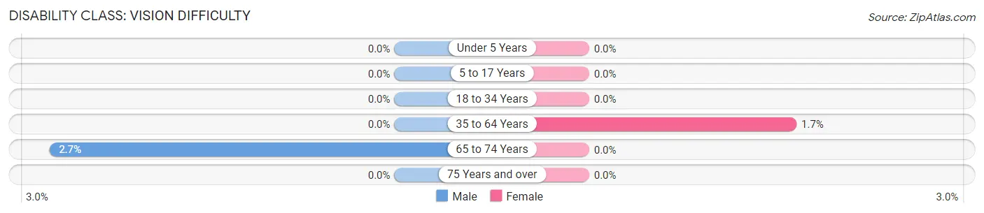 Disability in Zip Code 46531: <span>Vision Difficulty</span>