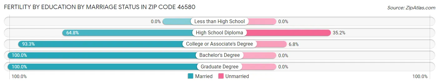 Female Fertility by Education by Marriage Status in Zip Code 46580