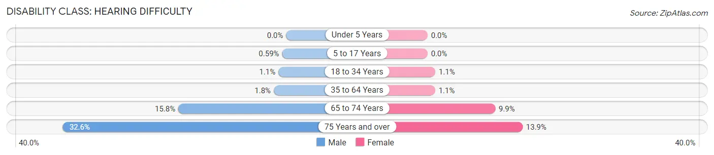 Disability in Zip Code 46580: <span>Hearing Difficulty</span>