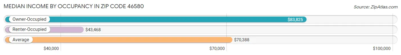 Median Income by Occupancy in Zip Code 46580