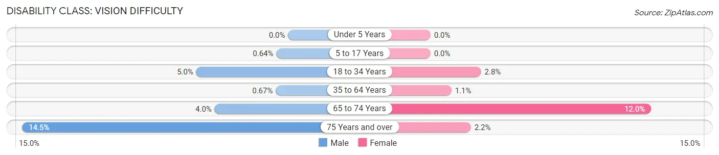 Disability in Zip Code 46580: <span>Vision Difficulty</span>