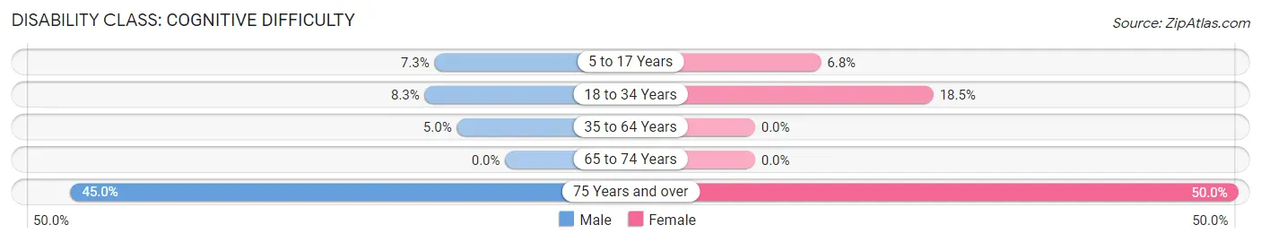Disability in Zip Code 46760: <span>Cognitive Difficulty</span>