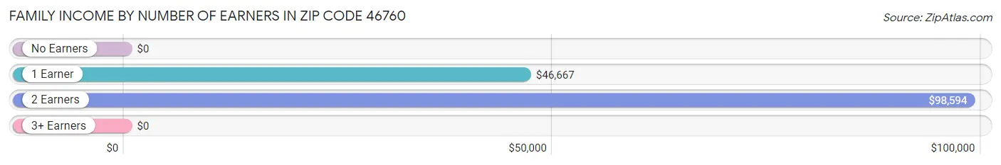 Family Income by Number of Earners in Zip Code 46760