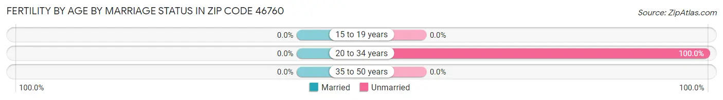 Female Fertility by Age by Marriage Status in Zip Code 46760