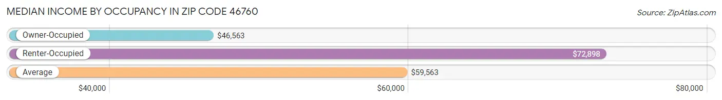 Median Income by Occupancy in Zip Code 46760