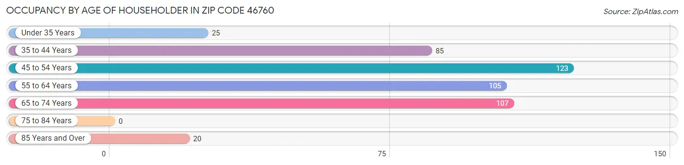 Occupancy by Age of Householder in Zip Code 46760