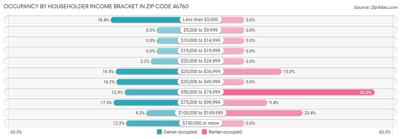 Occupancy by Householder Income Bracket in Zip Code 46760